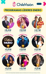 Chilevisión programas más vistos en enero: Lo que cautivó a la audiencia
