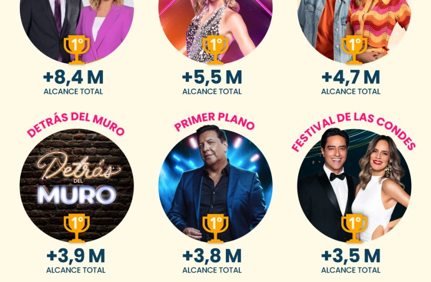 Chilevisión programas más vistos en enero: Lo que cautivó a la audiencia